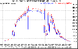 Solar PV/Inverter Performance PV Panel Power Output & Inverter Power Output