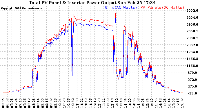 Solar PV/Inverter Performance PV Panel Power Output & Inverter Power Output