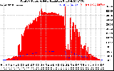 Solar PV/Inverter Performance Total PV Panel Power Output & Solar Radiation