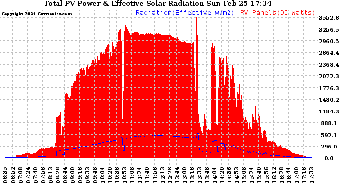 Solar PV/Inverter Performance Total PV Panel Power Output & Effective Solar Radiation