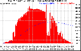 Solar PV/Inverter Performance Total PV Panel & Running Average Power Output