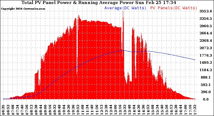 Solar PV/Inverter Performance Total PV Panel & Running Average Power Output