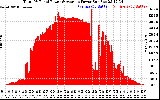 Solar PV/Inverter Performance Total PV Panel Power Output