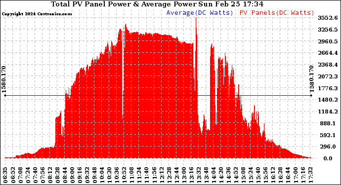 Solar PV/Inverter Performance Total PV Panel Power Output