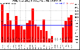 Solar PV/Inverter Performance Weekly Solar Energy Production Value