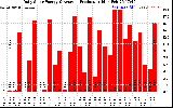 Solar PV/Inverter Performance Daily Solar Energy Production