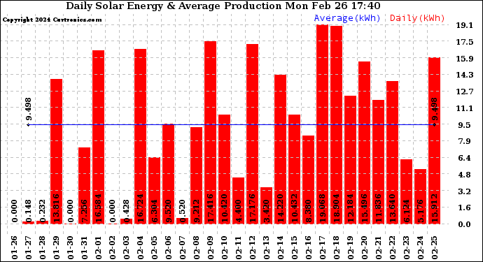 Solar PV/Inverter Performance Daily Solar Energy Production