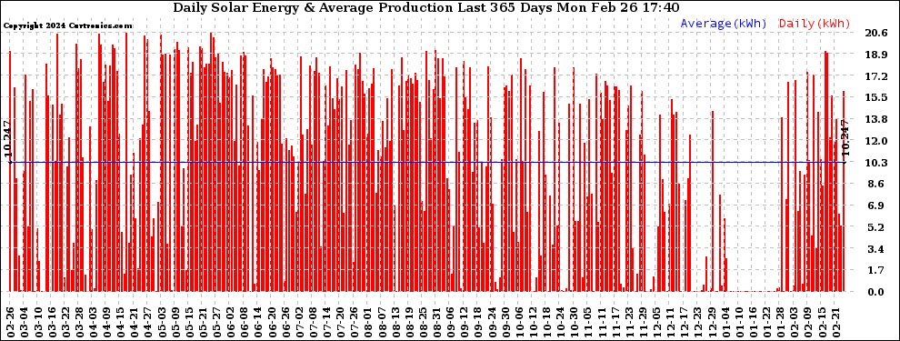 Solar PV/Inverter Performance Daily Solar Energy Production Last 365 Days