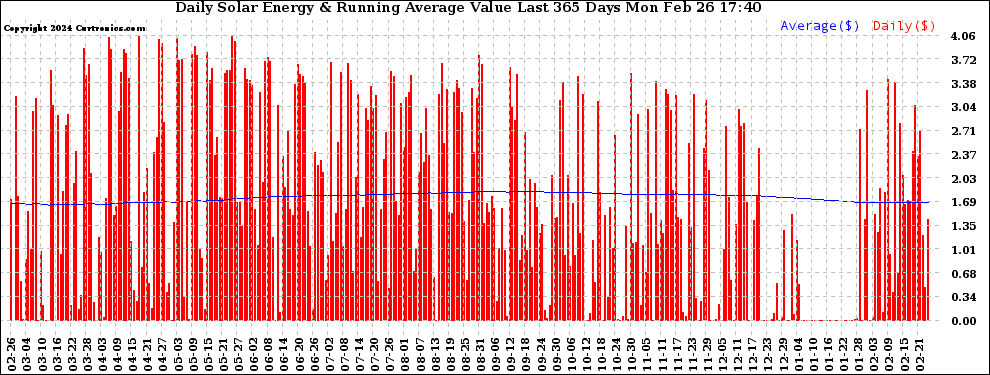 Solar PV/Inverter Performance Daily Solar Energy Production Value Running Average Last 365 Days