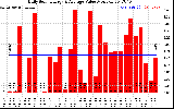 Solar PV/Inverter Performance Daily Solar Energy Production Value