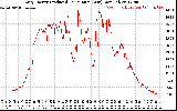 Solar PV/Inverter Performance Daily Energy Production Per Minute