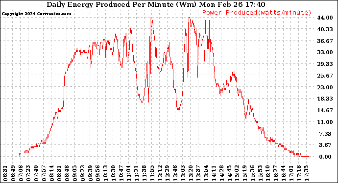 Solar PV/Inverter Performance Daily Energy Production Per Minute