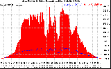 Solar PV/Inverter Performance Grid Power & Solar Radiation