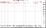 Solar PV/Inverter Performance Grid Voltage