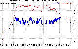 Solar PV/Inverter Performance Inverter Operating Temperature