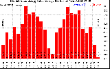 Solar PV/Inverter Performance Monthly Solar Energy Value Average Per Day ($)