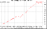 Solar PV/Inverter Performance Outdoor Temperature