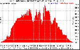 Solar PV/Inverter Performance Solar Radiation & Day Average per Minute