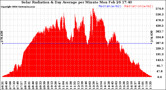 Solar PV/Inverter Performance Solar Radiation & Day Average per Minute