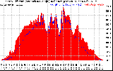 Solar PV/Inverter Performance Solar Radiation & Effective Solar Radiation per Minute