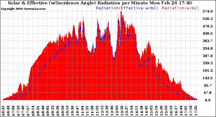 Solar PV/Inverter Performance Solar Radiation & Effective Solar Radiation per Minute