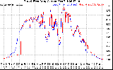 Solar PV/Inverter Performance Photovoltaic Panel Current Output