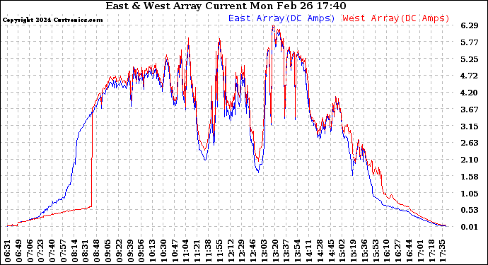 Solar PV/Inverter Performance Photovoltaic Panel Current Output