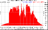 Solar PV/Inverter Performance West Array Actual & Average Power Output