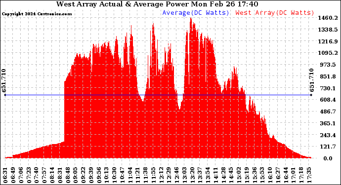 Solar PV/Inverter Performance West Array Actual & Average Power Output