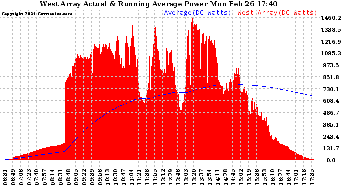 Solar PV/Inverter Performance West Array Actual & Running Average Power Output