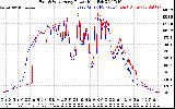 Solar PV/Inverter Performance Photovoltaic Panel Power Output