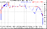 Solar PV/Inverter Performance Photovoltaic Panel Voltage Output