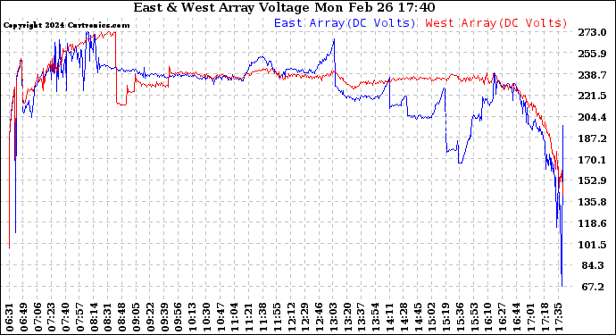 Solar PV/Inverter Performance Photovoltaic Panel Voltage Output