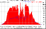 Solar PV/Inverter Performance East Array Power Output & Solar Radiation