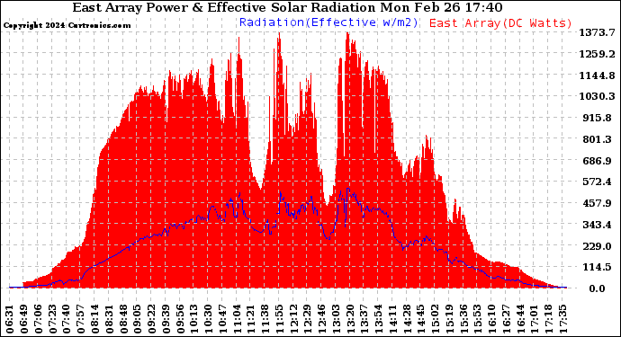 Solar PV/Inverter Performance East Array Power Output & Effective Solar Radiation