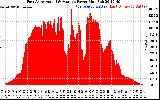 Solar PV/Inverter Performance East Array Actual & Average Power Output