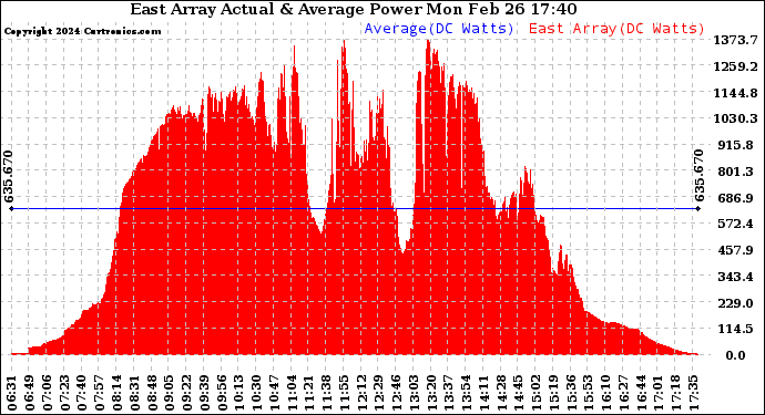 Solar PV/Inverter Performance East Array Actual & Average Power Output