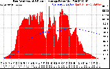 Solar PV/Inverter Performance East Array Actual & Running Average Power Output