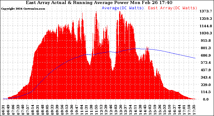 Solar PV/Inverter Performance East Array Actual & Running Average Power Output