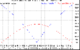 Solar PV/Inverter Performance Sun Altitude Angle & Azimuth Angle