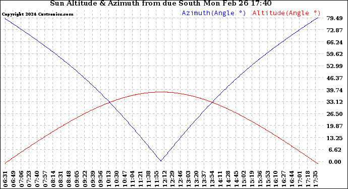 Solar PV/Inverter Performance Sun Altitude Angle & Azimuth Angle