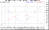 Solar PV/Inverter Performance Sun Altitude Angle & Sun Incidence Angle on PV Panels