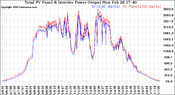 Solar PV/Inverter Performance PV Panel Power Output & Inverter Power Output