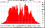 Solar PV/Inverter Performance Total PV Panel Power Output & Solar Radiation