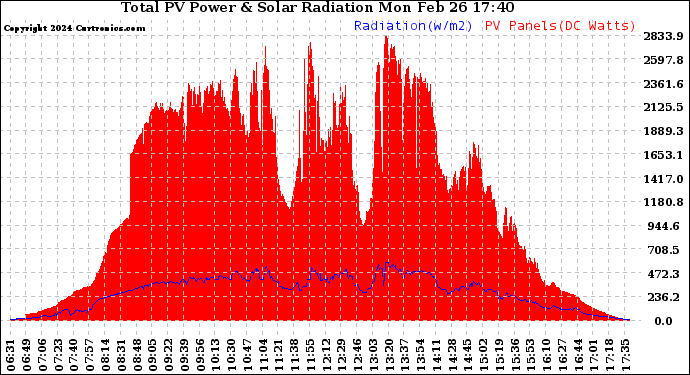 Solar PV/Inverter Performance Total PV Panel Power Output & Solar Radiation