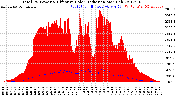 Solar PV/Inverter Performance Total PV Panel Power Output & Effective Solar Radiation