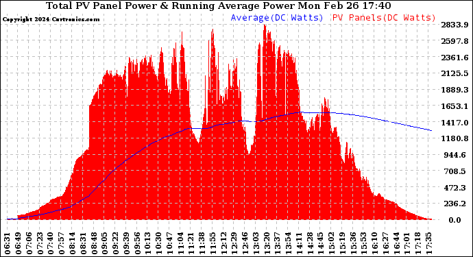 Solar PV/Inverter Performance Total PV Panel & Running Average Power Output