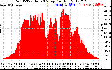 Solar PV/Inverter Performance Total PV Panel Power Output