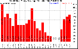 Solar PV/Inverter Performance Weekly Solar Energy Production