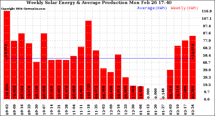 Solar PV/Inverter Performance Weekly Solar Energy Production